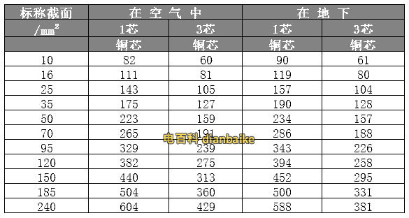 3.6/6kv-vv電纜及vlv電纜聚氯乙烯絕緣及護套電纜長期連續負荷允許載流量，長期連續負荷允許載流量表