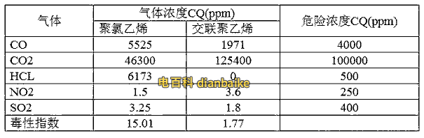 YJV  vv毒氣試驗