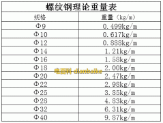 螺紋鋼是什么？螺紋鋼規格型號表及螺紋鋼理論重量表