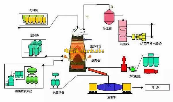 轉爐煉鋼法煉鋼工藝流程圖