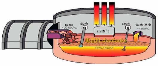電爐煉鋼法煉鋼工藝流程圖