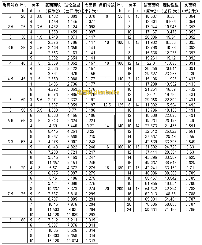等邊角鋼尺寸規格一覽表