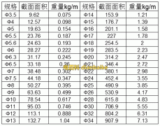 圓鋼是什么？圓鋼符號和圓鋼的規格尺寸表及圓鋼的重量計算