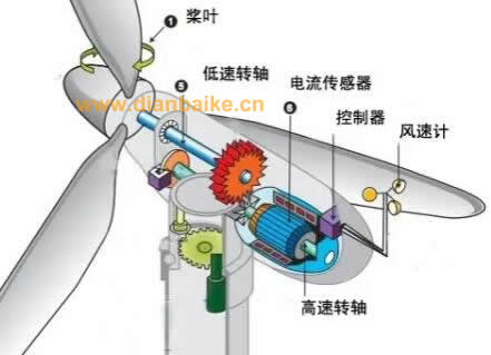 風力發電機一圈幾度電多少錢？風力發電原理及風力發電機風